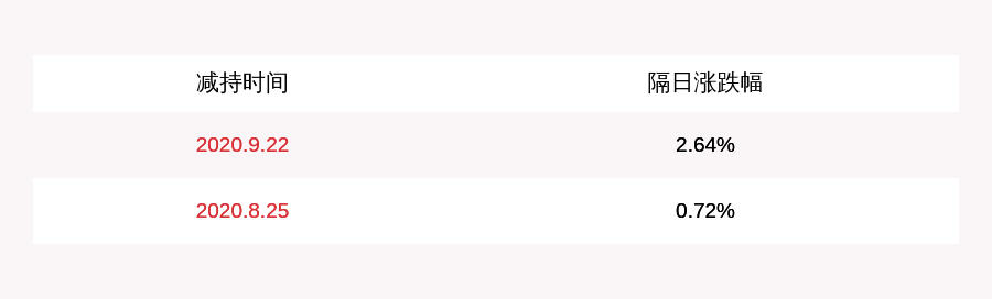股东|东宝生物：多名股东计划合计减持不超2.56%股份