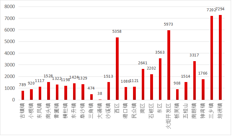中山火炬开发区2020年GDP_2020年火炬开发区人均GDP或超27万(3)