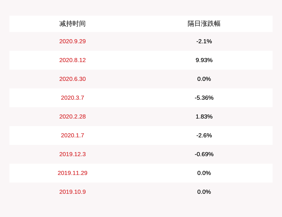 公司|和邦生物：股东西部利得拟减持公司股份不超过约1.77亿股