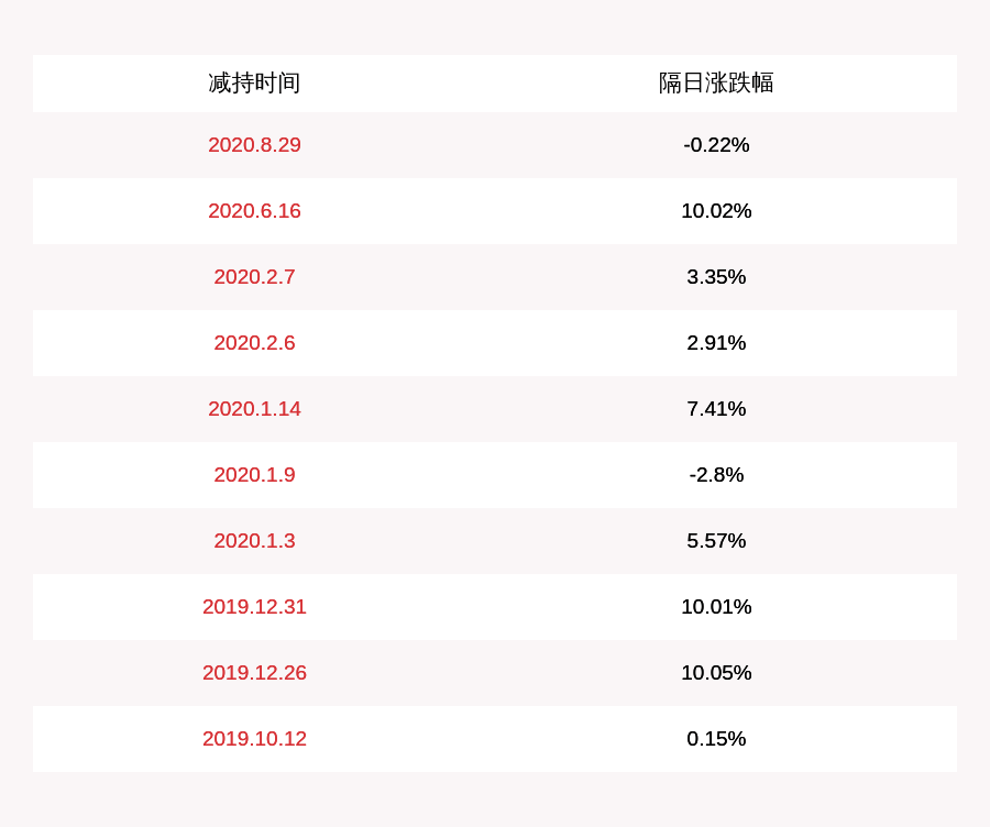 平潭|天创时尚：平潭尚见股权投资合伙企业减持430万股，减持股份数量已过半