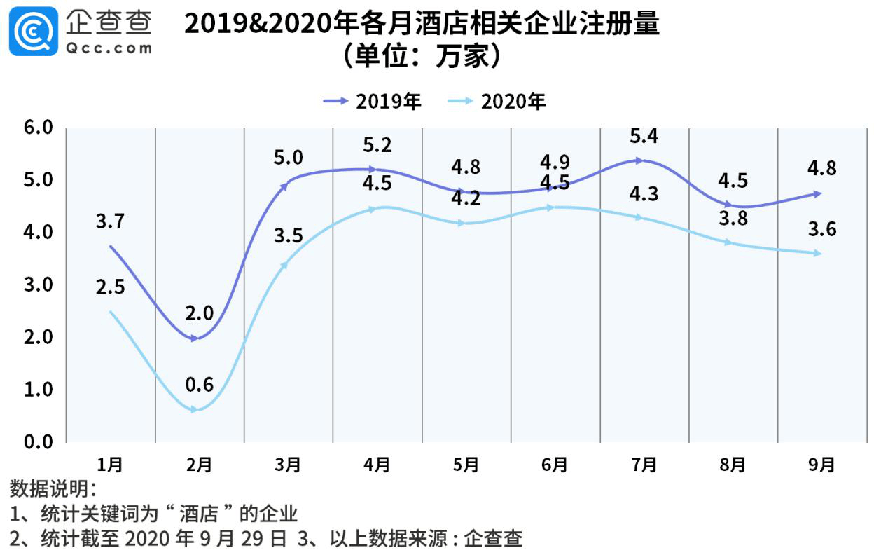 同比|我国酒店相关企业前三季度注册量同比下降22%，转机来了？