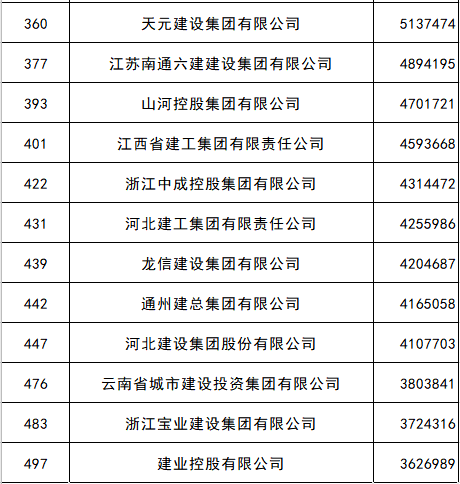 建筑单位排名_基建单位中国排名(3)