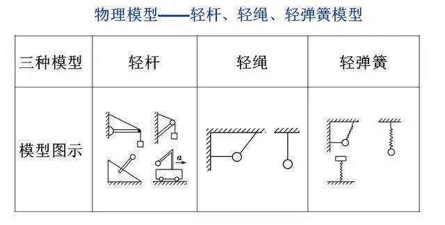 1.物理模型——轻杆,轻绳,轻弹簧