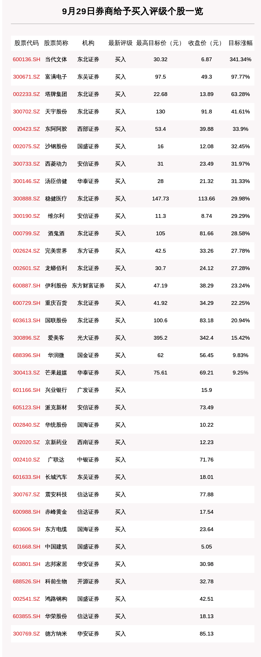 当代|9月29日53只个股获券商关注，当代文体目标涨幅达341.34%