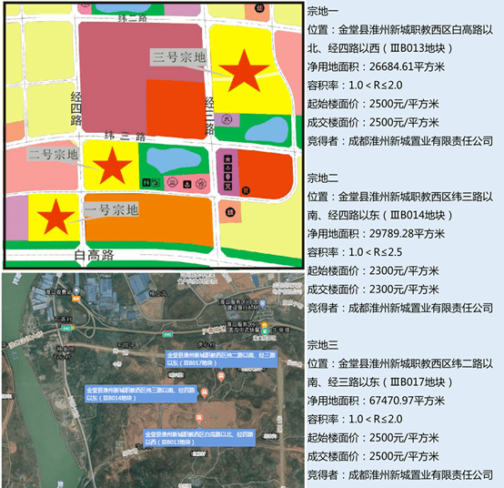 淮州新城置业底价竞得金堂淮州3宗宅地