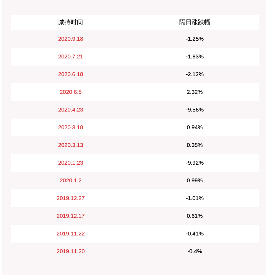 股东|和佳医疗：公司股东郝镇熙、蔡孟珂共减持约810万股