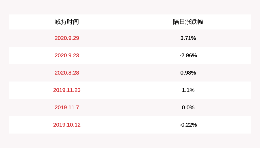 股东|昌红科技：公司股东徐燕平减持约302万股