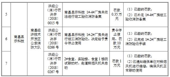 申报|欧菲光3年半收22起处罚含6起环保 最大一笔罚270万元