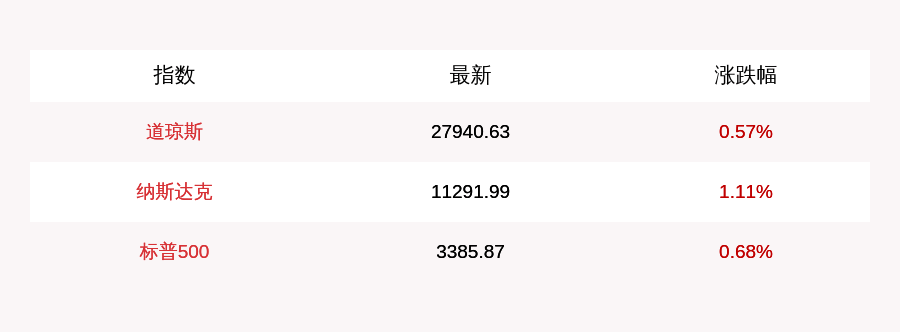 汽车|10月1日美股三大股指开盘集体上涨，纳指涨超1%，特斯拉涨2.8%