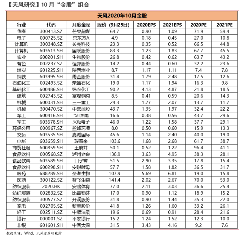 跑赢大盘|券商9月“金股”含金量大比拼：4成跑赢大盘，仅山西证券获正收益，?申万宏源连续6个月掉队！10月谁能逆袭成功？