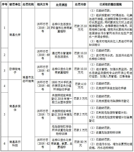 申报|欧菲光3年半收22起处罚含6起环保 最大一笔罚270万元