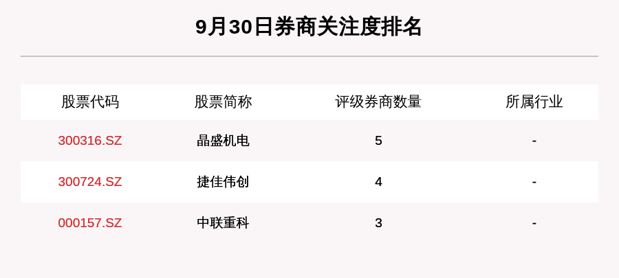 涨幅|9月30日55只个股获券商关注，蓝思科技目标涨幅达77.93%