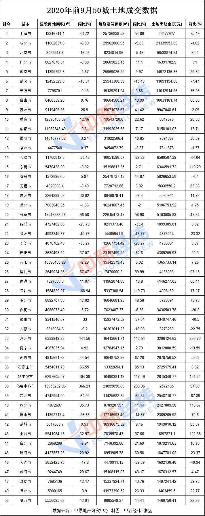 债券融资|前9月50城卖地近3万亿元同比增17% 刷新历史纪录