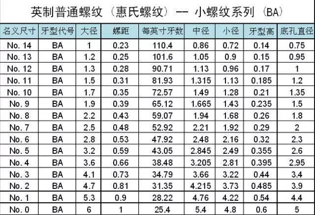 最全各种螺纹制式对照表,每人一份收藏