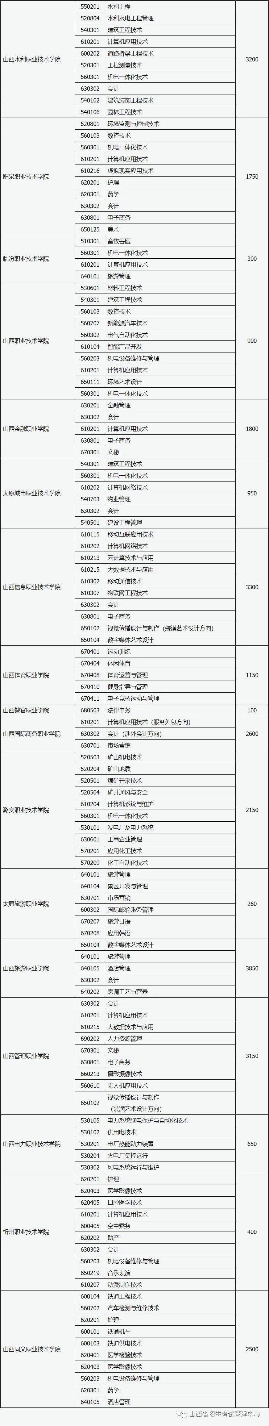 山西2020高考学校排_2020年山西省高校分档排名:30所高校分6档