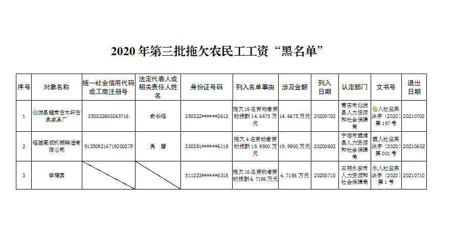 2020年前5个月福建省_福建省地图(3)