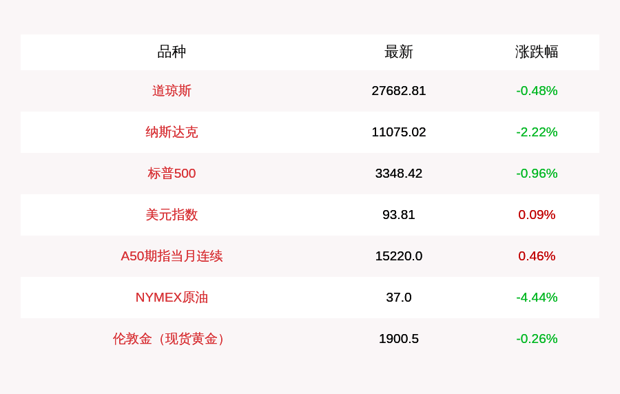 指数|10月3日美股三大指数全线收跌 纳指跌幅超2%