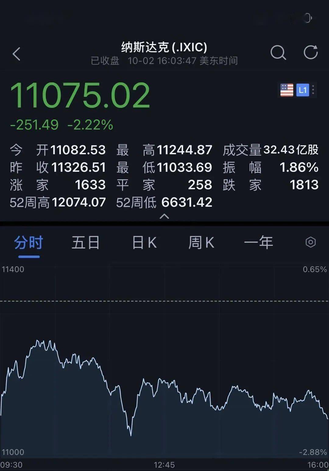 逆势上扬|发生了什么？A50逆势上扬！拜登检测结果出来，道指一度翻红！刚刚，特朗普发了确诊后第一条推特