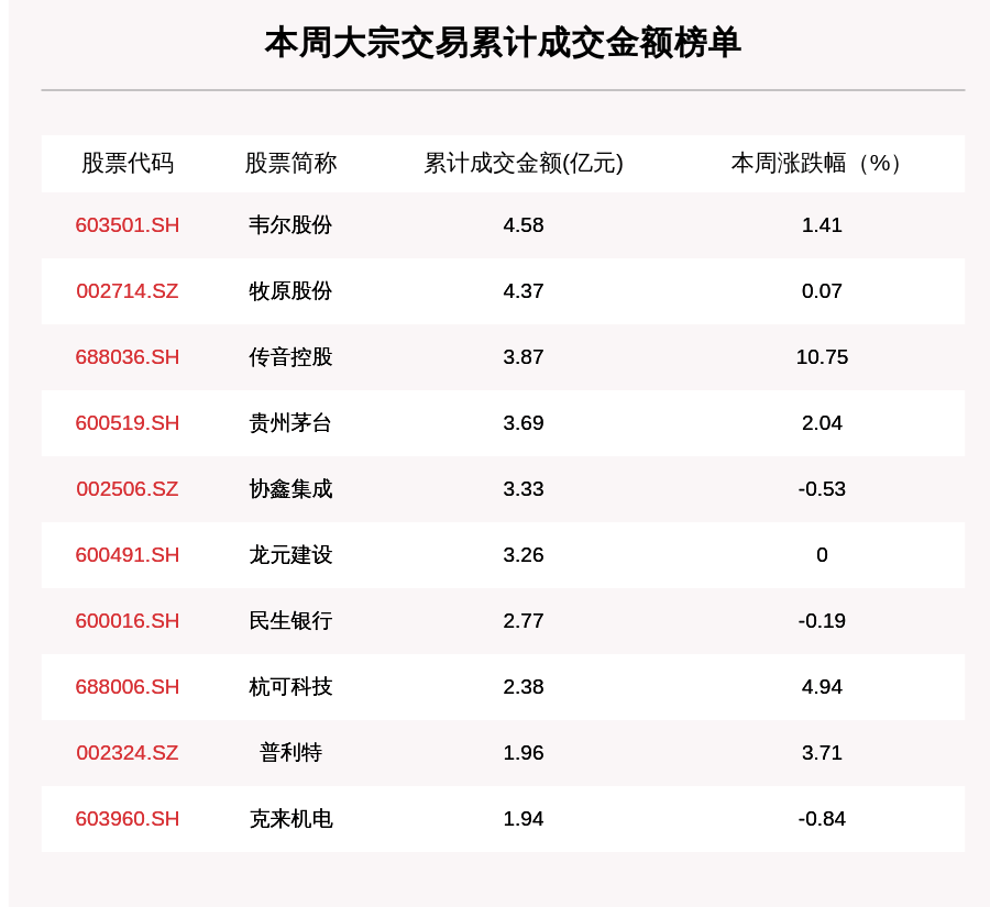 股份|本周331笔大宗交易成交77.73亿元，贵州茅台、牧原股份、韦尔股份成交额靠前（附名单）