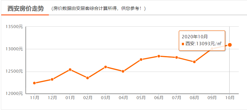 对于想要买房的人而言,当下比较关注的依然是西安房价走势情况,本期