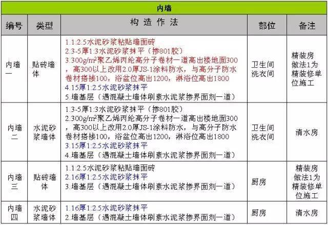 万科总结几十年的建筑施工做法,这么细致还有谁!