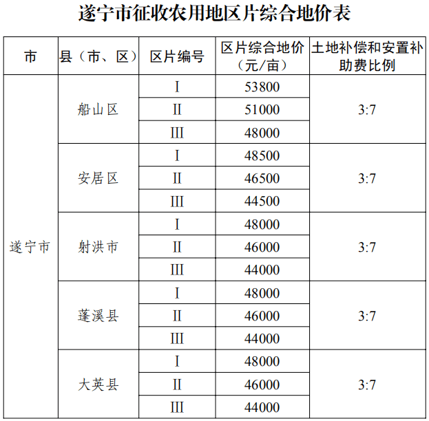 国家征地按人口补偿吗_征地补偿