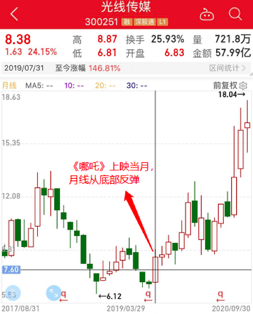 票房|3天18亿，国庆档来势凶猛！《我和我的家乡》有望逆袭，背后的上市公司有这些