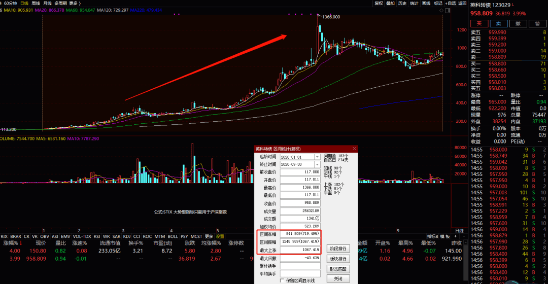 牛股|今年头号牛股涨幅超800%！这只光伏股也火了，但也有A股暴跌90%…