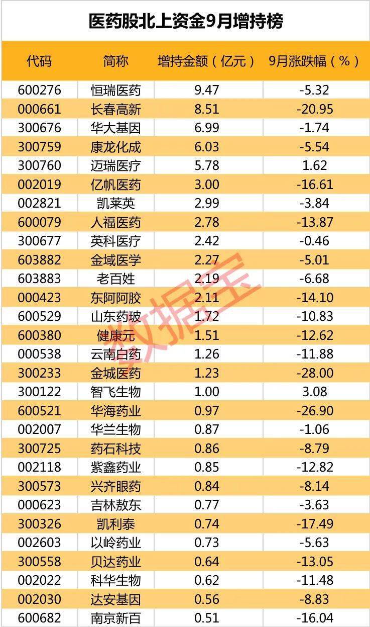成长性|医药行业50强榜单出炉，成长性最好、研发投入最强、北上资金大手笔增持个股曝光