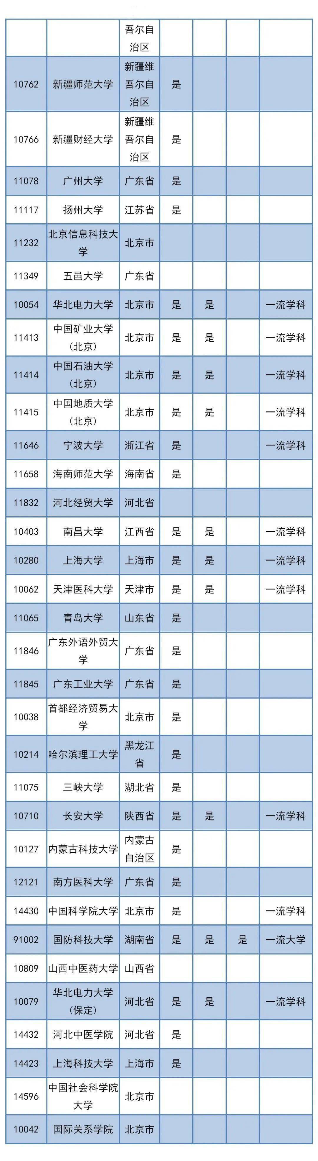 侵权|推免权 | 共368所！全国具有推免权的高校名单！
