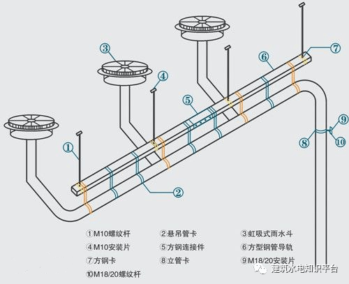 首页 >公司新闻       虹吸排水系统是建筑物给排水系统的重要组成