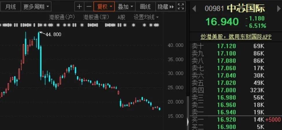 港股|全球股市集体反弹！港股领涨亚洲，中芯国际大跌近7%，创4个月新低！原油反弹，贵金属企稳，还有这些个股暴动......