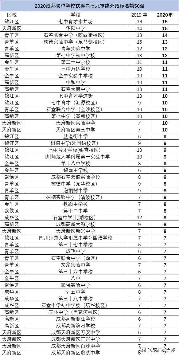 2020年成都初中获得四七九指标到校名额前50强