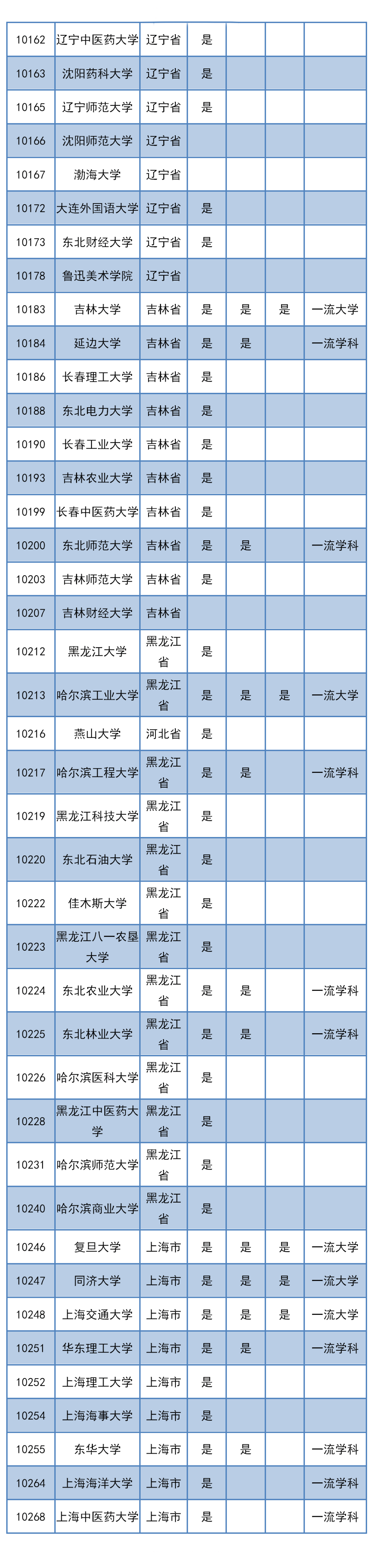 侵权|推免权 | 共368所！全国具有推免权的高校名单！