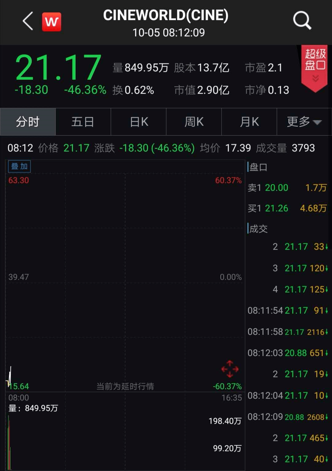 美国|刚刚，开盘暴跌60%！疫情二次暴发，又有巨头撑不住了！考虑关闭英美所有影院，30000多员工遭殃！
