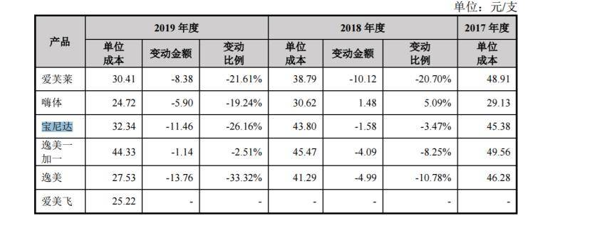 产品|又一位玻尿酸女王诞生：57岁女老板身家200亿