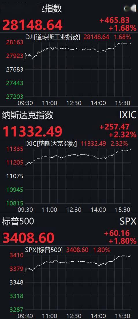 指数|美股高开高走：道指升逾400点，科技、金融股普涨