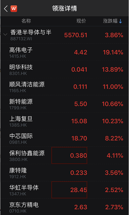 全球|发生了什么？科技股突然暴力拉升，中芯国际狂飙10%，新能源车大爆发，医药也火了！A股开盘稳了？
