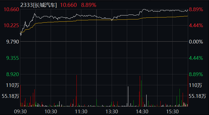 港股|全球市场回暖！港股科技、汽车、医药股集体大涨，中芯国际一度涨超10%，这只苹果概念股更狂…