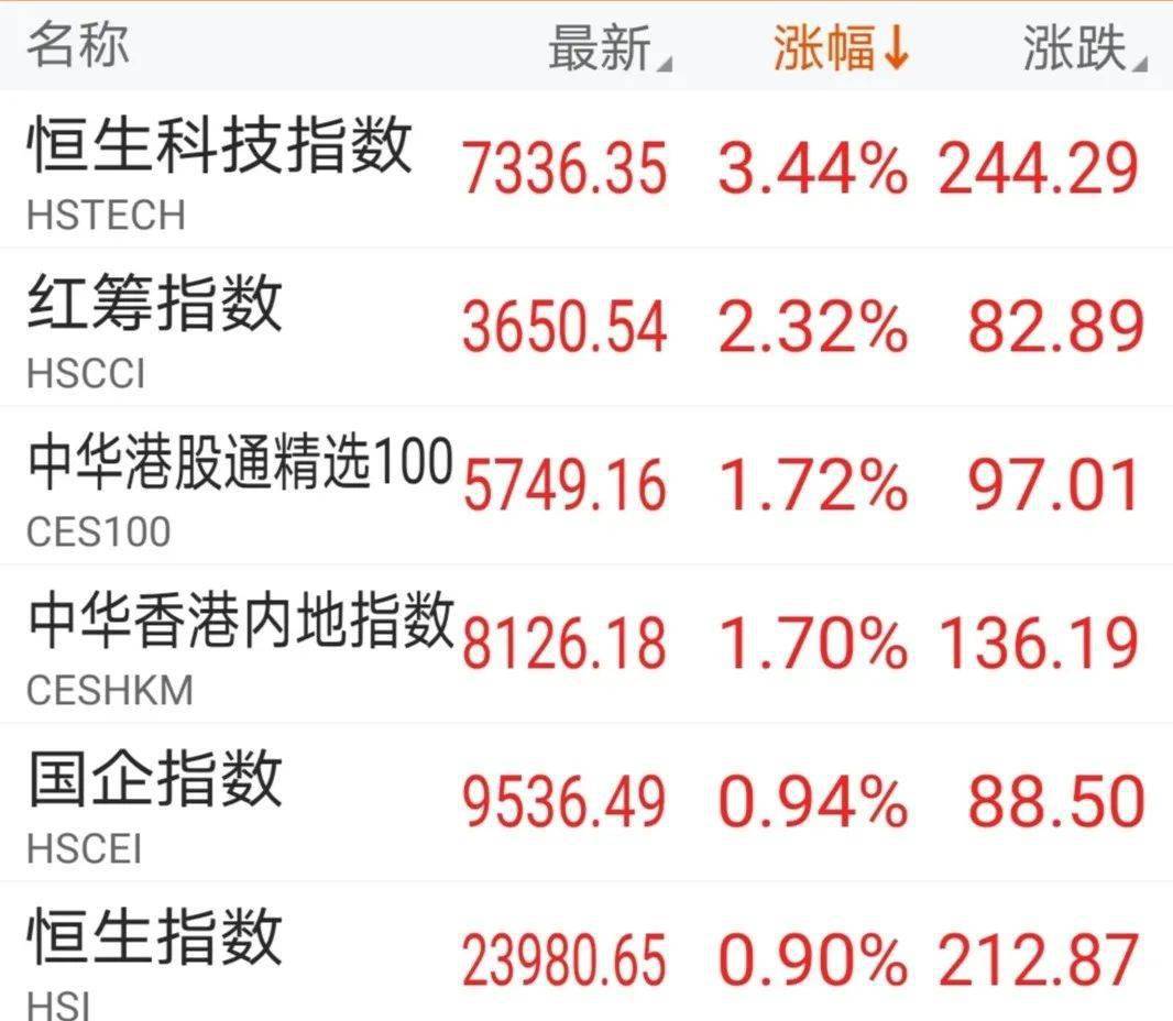 港股|什么情况？盘中飙涨10%，中芯国际大逆转！科技股集体爆发，AH溢价创10年新高，什么信号？