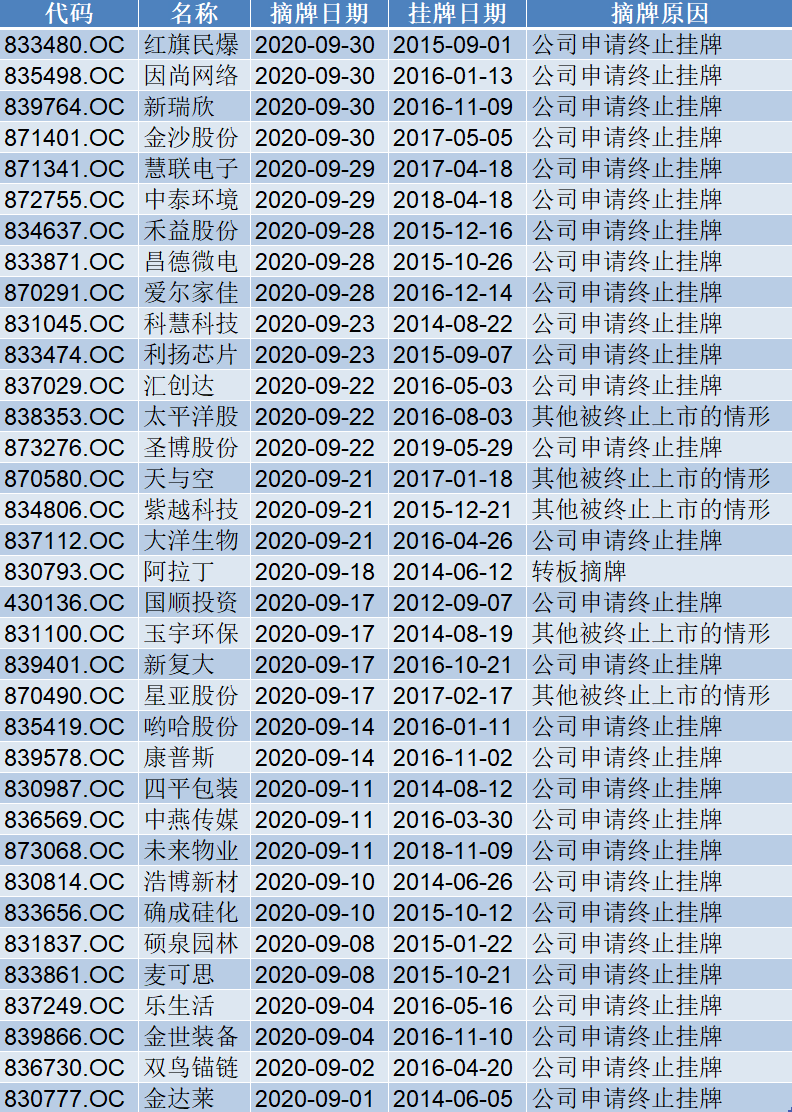 同比减少|前三季度655家公司摘牌，同比减少超6成！新增挂牌公司近百家，这家抗疫概念公司上半年业绩猛增5倍……