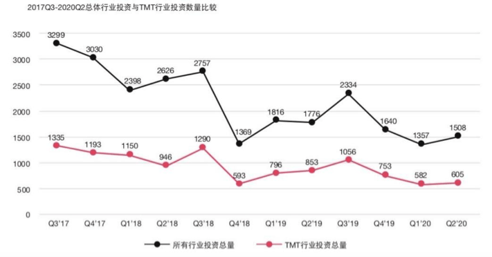 数量|2020上半年科技行业投资额首超互联网！资本偏爱TMT行业扩张期投资，IPO成退出重要角色