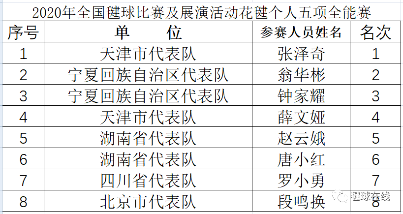 2020年全国毽球比赛及展演活动在广州黄埔落幕 附成绩册