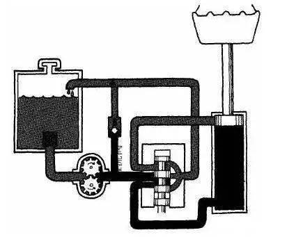 (8)油箱,泵,控制阀,油缸,连接管路和溢流阀组成了基本液压系统.