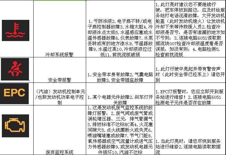 奥迪仪表盘指示灯图标大全,快收藏!