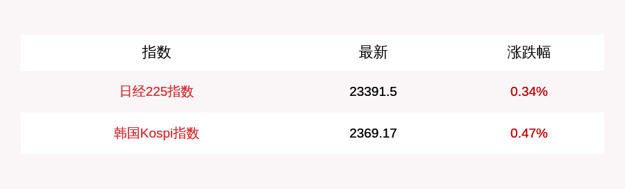 胡玲|10月6日日经225指数开盘上涨0.34%，韩国Kospi指数上涨0.47%