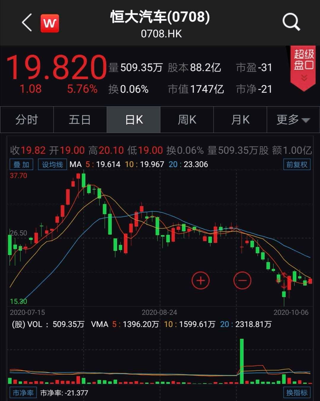 涨逾|半导体、汽车、医药大爆发，港股继续飘红！千亿巨头也要回来了？