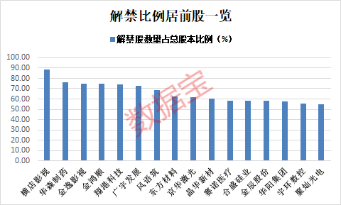 上市|超2000亿元！节后这些股解禁压力巨大，最高解禁比例达88%，5股解禁市值超百亿（名单）