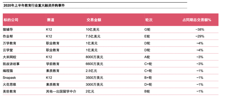 并购|2020上半年教育赛道投资并购现分化！K12、素质教育领域资本扎堆，头部机构获超大额融资