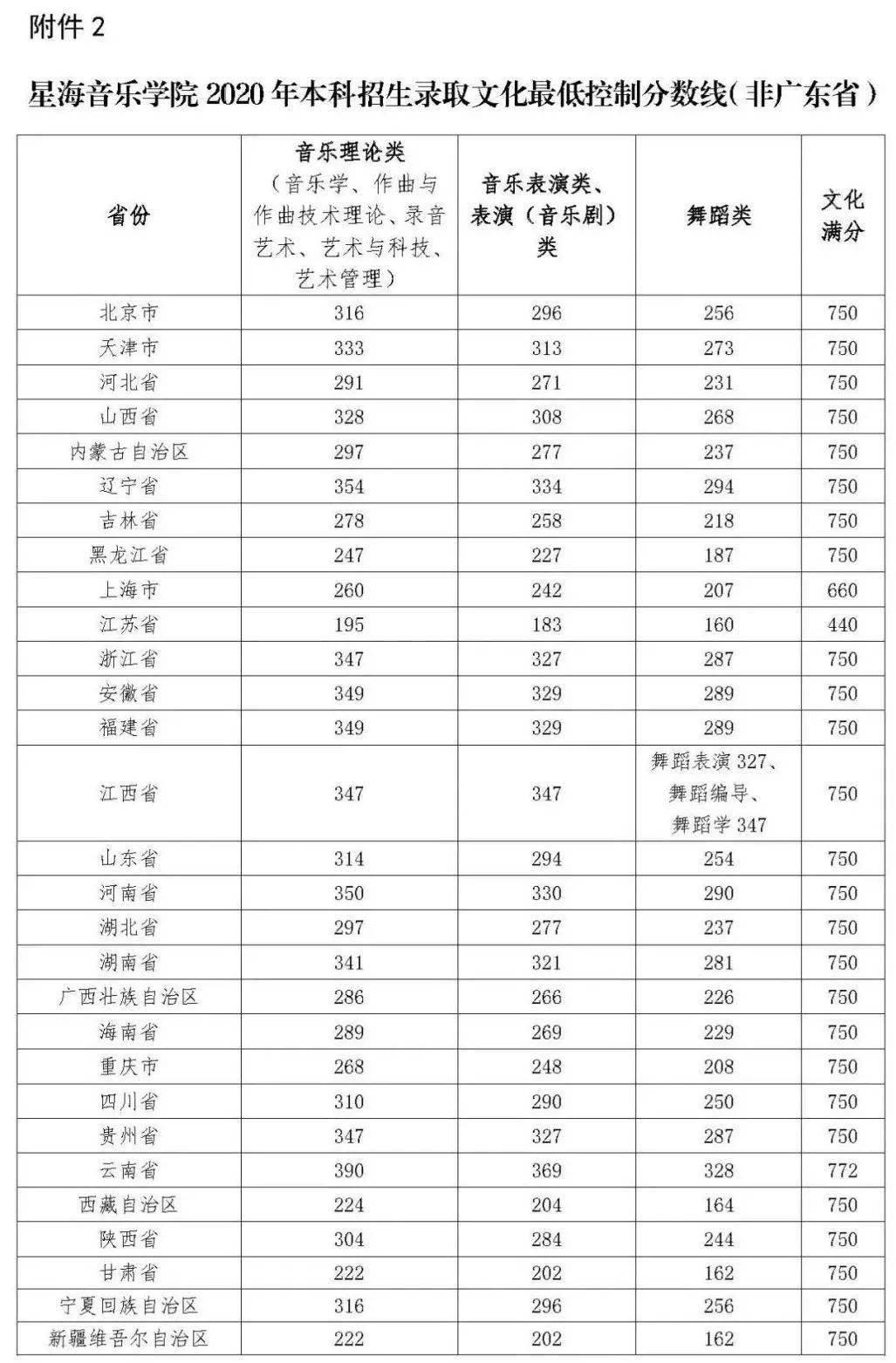 专业|速看！8所音乐院校公布2020年艺术类文化录取分数线！